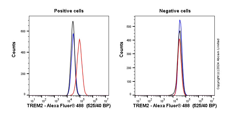Flow Cytometry - Anti-TREM2 antibody [5F4] (AB252876), expandable thumbnail
