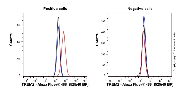 Flow Cytometry - Anti-TREM2 antibody [5F4] - BSA and Azide free (AB255881)