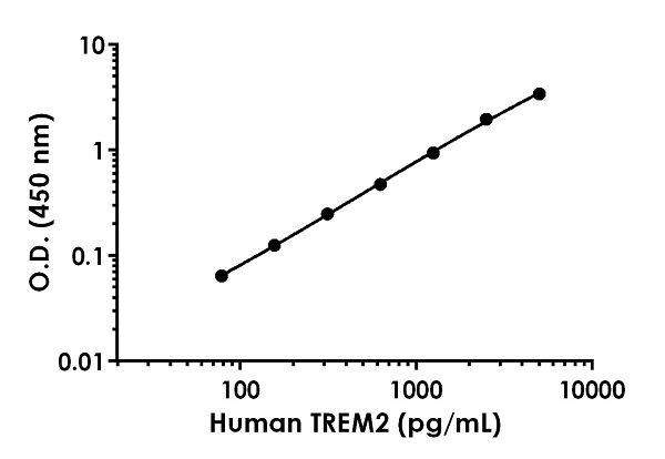 Sandwich ELISA - Anti-TREM2 antibody [EPR20243-269] - BSA and Azide free (Detector) (AB244938)