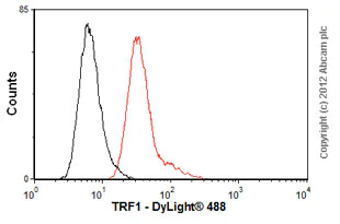 Flow Cytometry - Anti-TRF1 antibody [3H11] (AB14397)