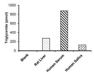 Functional Studies - Triglyceride Assay Kit (Fluorometric, Reducing Samples) (AB178780), expandable thumbnail
