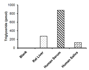 Functional Studies - Triglyceride Assay Kit (Fluorometric, Reducing Samples) (AB178780)