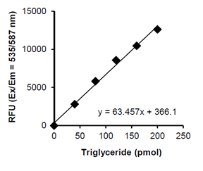 Functional Studies - Triglyceride Assay Kit (Fluorometric, Reducing Samples) (AB178780), expandable thumbnail