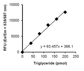 Functional Studies - Triglyceride Assay Kit (Fluorometric, Reducing Samples) (AB178780)