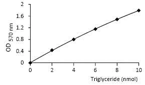 Functional Studies - Triglyceride Assay Kit - Quantification (AB65336)