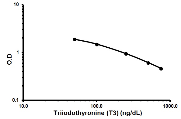 Competitive ELISA - Triiodothyronine (T3) ELISA Kit (AB108685)
