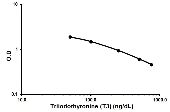 Competitive ELISA - Triiodothyronine (T3) ELISA Kit (AB108685)