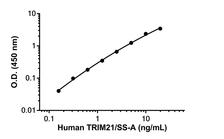 Sandwich ELISA - Anti-TRIM21/SS-A antibody [EPR26944-16] - BSA and Azide free (Detector) (AB305196)