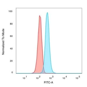 Flow Cytometry - Anti-TRIM24 antibody [PCRP-TRIM24-1B12] (AB277106)