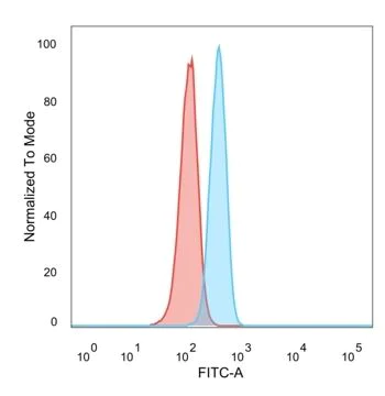 Flow Cytometry - Anti-TRIM27 antibody [PCRP-TRIM27-1B3] (AB277103)