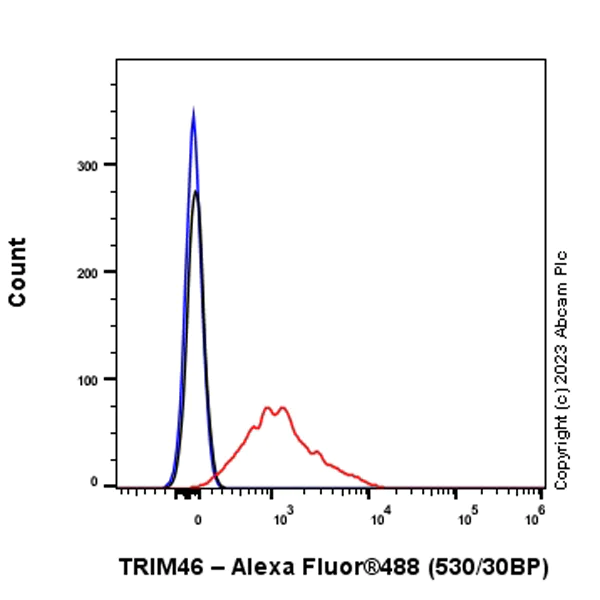 Flow Cytometry (Intracellular) - Anti-TRIM46 antibody [EPR26957-34] (AB307967)