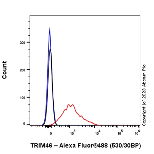 Flow Cytometry (Intracellular) - Anti-TRIM46 antibody [EPR26957-34] - BSA and Azide free (ab307968), expandable thumbnail