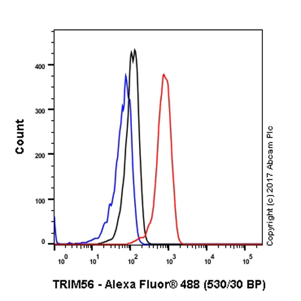 Flow Cytometry (Intracellular) - Anti-TRIM56 antibody [EPR10582] (AB154821)