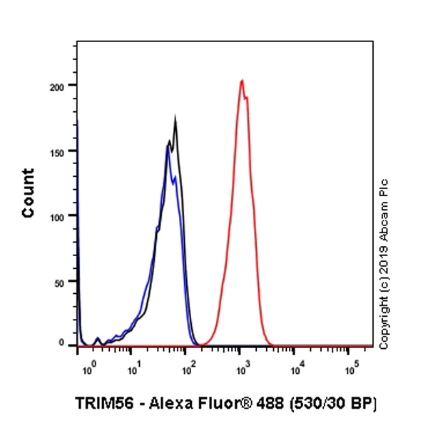 Flow Cytometry (Intracellular) - Anti-TRIM56 antibody [EPR10583] - BSA and Azide free (AB249161)
