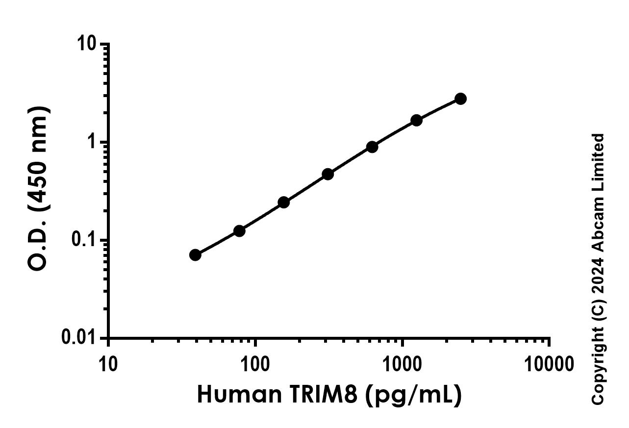 Sandwich ELISA - Anti-TRIM8 antibody [EPR27965-219] - BSA and Azide free (Detector) (AB322721), expandable thumbnail
