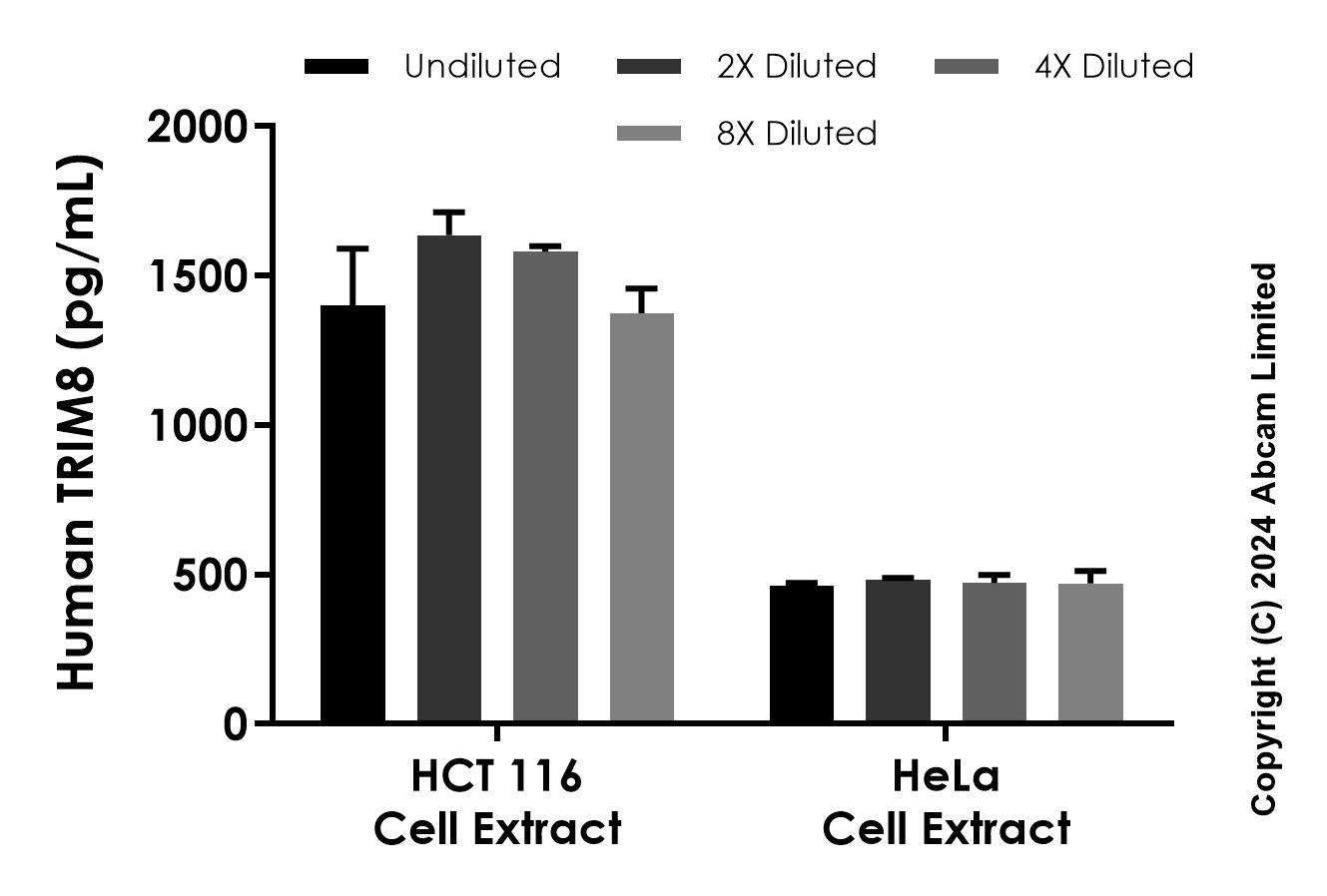 Sandwich ELISA - Anti-TRIM8 antibody [EPR27965-219] - BSA and Azide free (Detector) (AB322721), expandable thumbnail