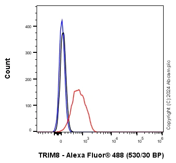 Flow Cytometry (Intracellular) - Anti-TRIM8 antibody [EPR27965-6] (AB316149)