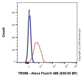 Flow Cytometry (Intracellular) - Anti-TRIM8 antibody [EPR27965-6] - BSA and Azide free (AB316150), expandable thumbnail