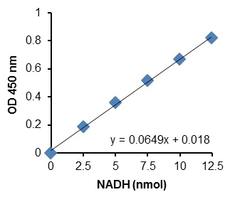 Functional Studies - Triose Phosphate Isomerase (TPI) Activity Assay Kit (Colorimetric) (AB197001)
