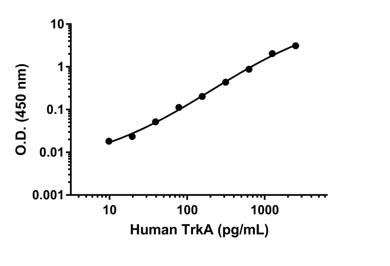 Sandwich ELISA - Anti-TrkA antibody [EPR25641-50] - BSA and Azide free (Detector) (AB302744)