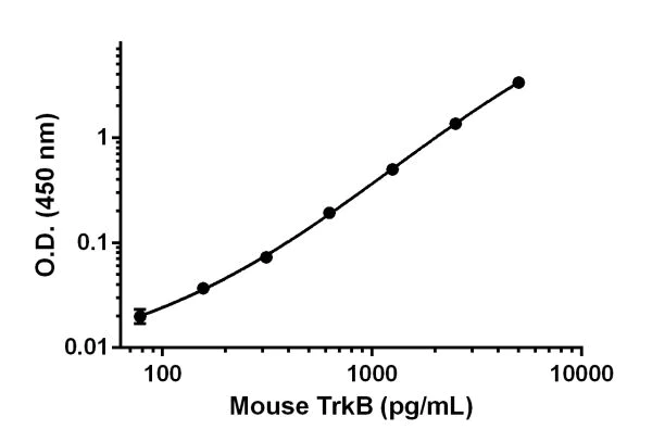 Sandwich ELISA - Anti-TrkB antibody [EPR17805-146] - BSA and Azide free (Detector) (AB242821)