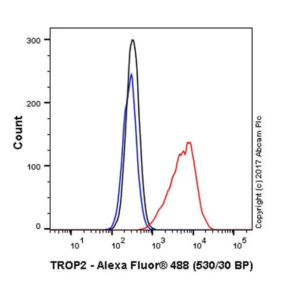 Flow Cytometry (Intracellular) - Anti-TROP2 antibody [162-46.2] - BSA and Azide free (AB238669)