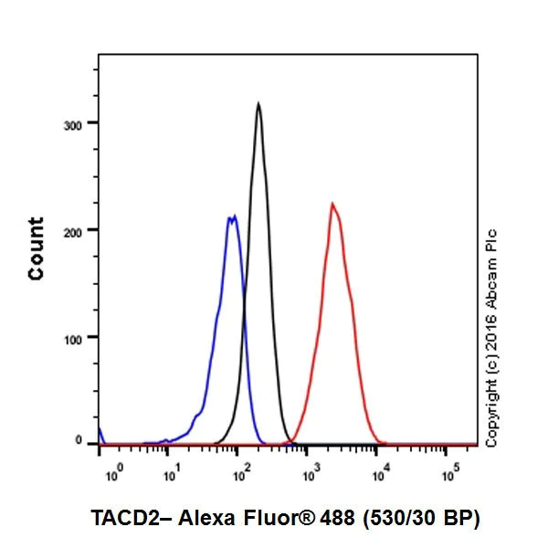 Flow Cytometry (Intracellular) - Anti-TROP2 antibody [EPR20043] - Low endotoxin, Azide free (AB222935)