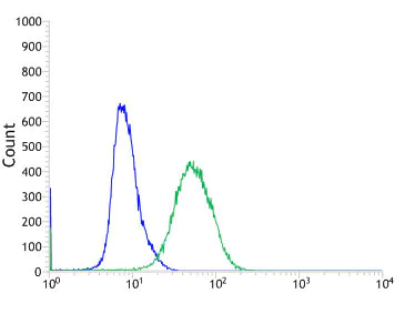 Flow Cytometry (Intracellular) - Anti-TROP2 antibody [SP293] - BSA and Azide free (AB272014)