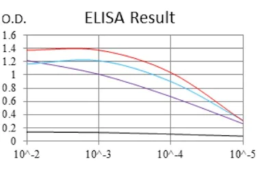ELISA - Anti-Troponin I fast skeletal muscle antibody [2F12G2] (AB126824)