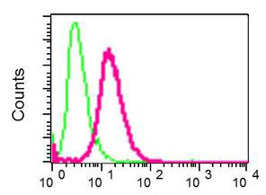 Flow Cytometry (Intracellular) - Anti-TROY antibody [EPR3214(2)] (AB137080), expandable thumbnail