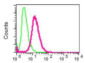 Flow Cytometry (Intracellular) - Anti-TROY antibody [EPR3214(2)] (AB137080)