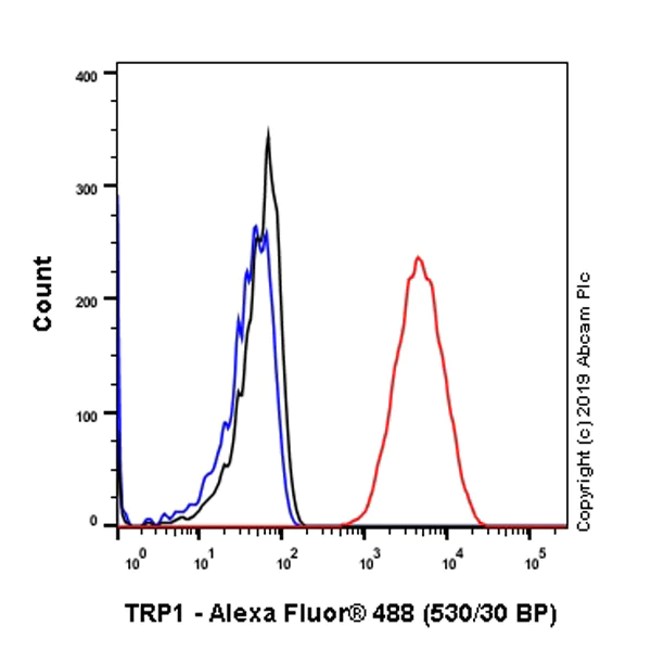 Flow Cytometry (Intracellular) - Anti-TRP1 antibody [EPR13063] (AB178676)