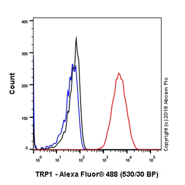 Flow Cytometry (Intracellular) - Anti-TRP1 antibody [EPR13063] - BSA and Azide free (AB186929)