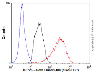 Flow Cytometry - Anti-TRPV3 antibody [N15/39] (AB94582)