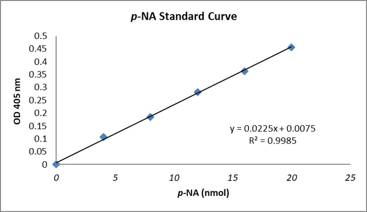 Functional Studies - Trypsin Activity Assay Kit (Colorimetric) (AB102531)