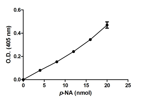 Functional Studies - Trypsin Activity Assay Kit (Colorimetric) (AB102531)