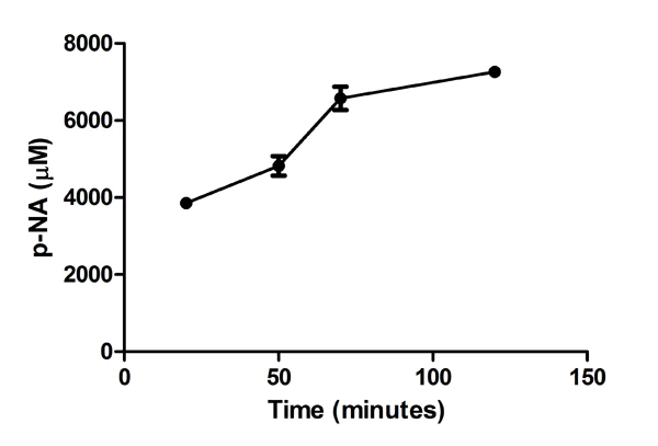 Functional Studies - Trypsin Activity Assay Kit (Colorimetric) (AB102531)