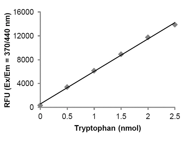 Functional Studies - Tryptophan Assay Kit (Fluorometric) (AB211098)