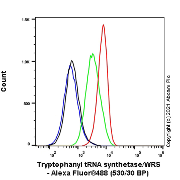 Flow Cytometry (Intracellular) - Anti-Tryptophanyl tRNA synthetase/WRS antibody [EPR3424] (AB92733), expandable thumbnail