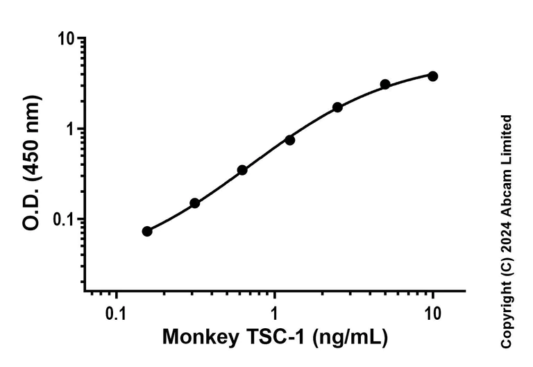 Sandwich ELISA - Anti-TSC-1 antibody [EPR19260-13] - BSA and Azide free (Capture) (AB244661)