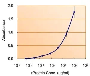 ELISA - Anti-TSG101 antibody (AB228013)