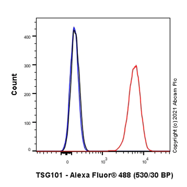 Flow Cytometry (Intracellular) - Anti-TSG101 antibody [EPR7130(B)] - Low endotoxin, Azide free (AB216447)