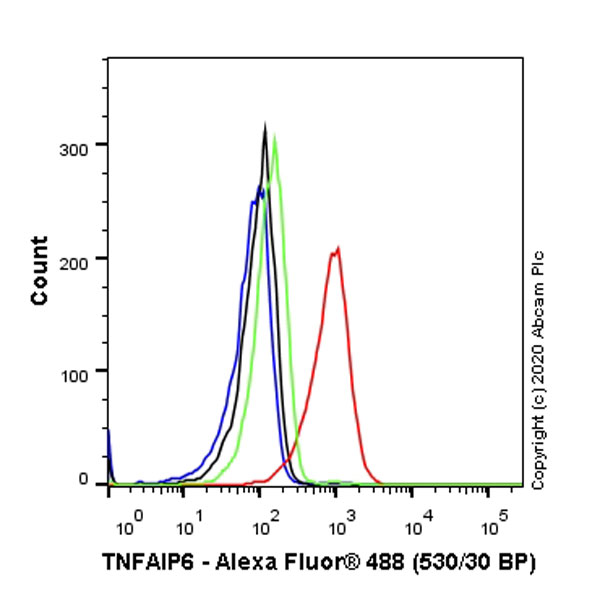 Flow Cytometry (Intracellular) - Anti-TSG6 antibody [EPR17582-45] - BSA and Azide free (AB274383), expandable thumbnail