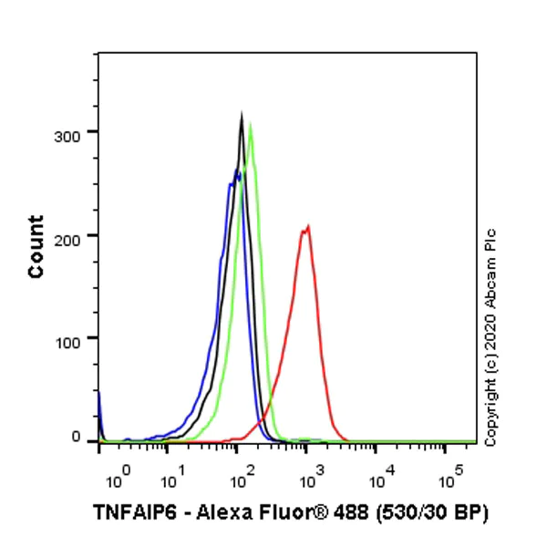Flow Cytometry (Intracellular) - Anti-TSG6 antibody [EPR17582-45] - BSA and Azide free (AB274383)