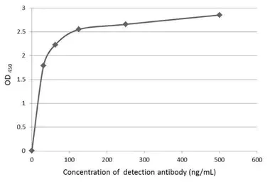 ELISA - Anti-TSLP antibody (AB229251)