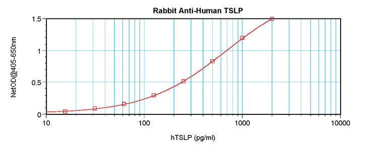 Sandwich ELISA - Anti-TSLP antibody (AB47943)