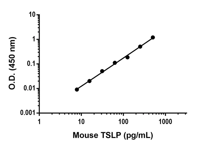 Sandwich ELISA - Anti-TSLP antibody [EPR25904-273] - BSA and Azide free (Capture) (AB312864)