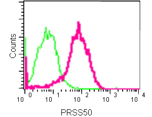 Flow Cytometry (Intracellular) - Anti-TSP50 antibody [EPR8675(2)] - BSA and Azide free (AB250559)