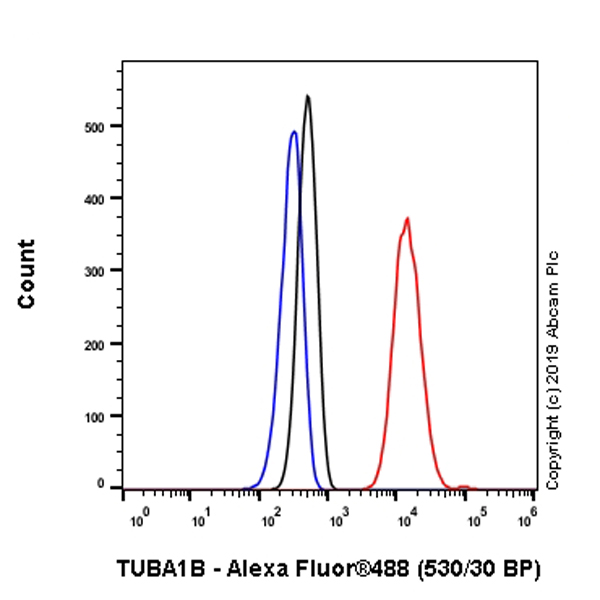 Flow Cytometry (Intracellular) - Anti-TUBA1B antibody [EPR1333] - Loading Control (AB108629), expandable thumbnail