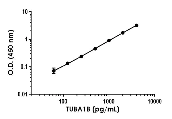 Sandwich ELISA - TUBA1B ELISA Kit (AB314606)